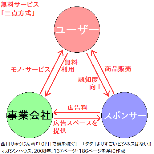 「三点方式」の概略図