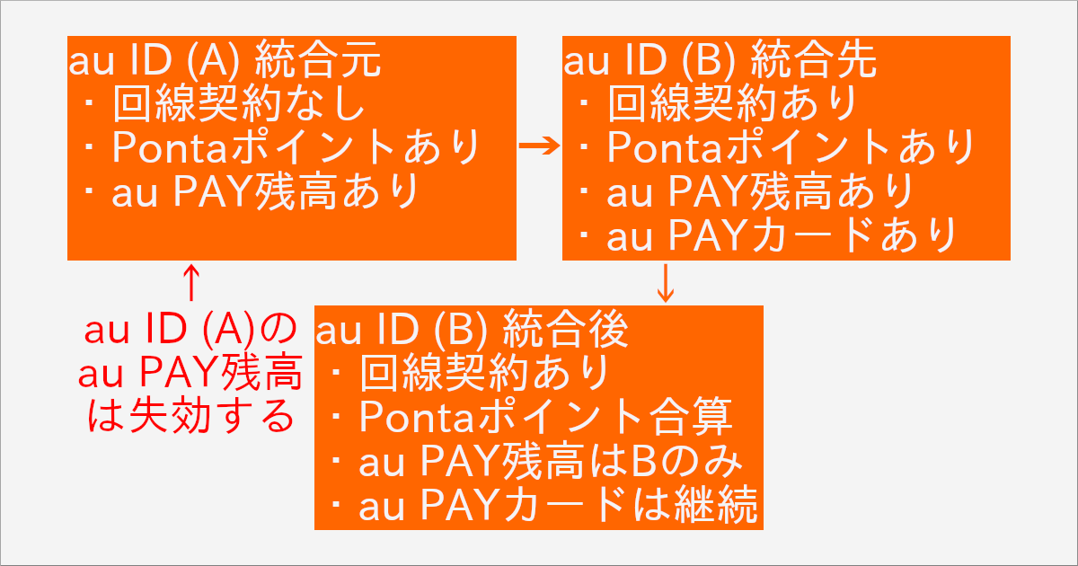 au IDの統合イメージ