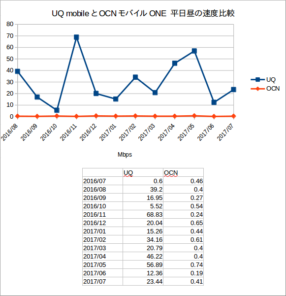 UQ mobileとOCNモバイルONE 平日昼の速度比較