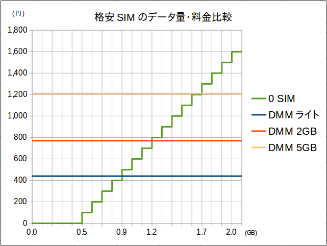 格安SIMのデータ量・料金比較