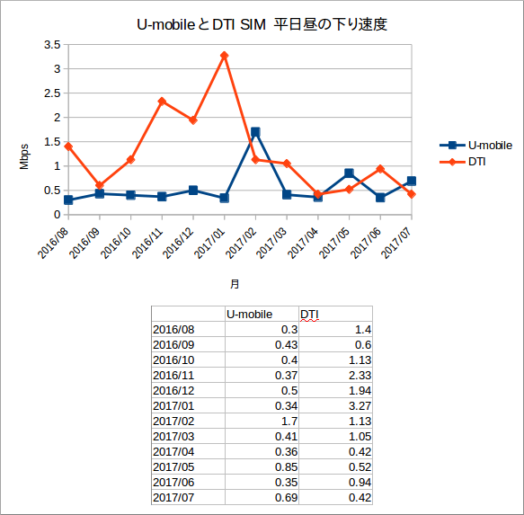 U-mobileとDTI SIMの速度比較グラフ