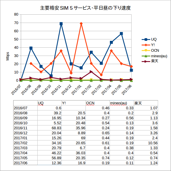 主要格安SIM 5サービス・平日昼の下り速度比較