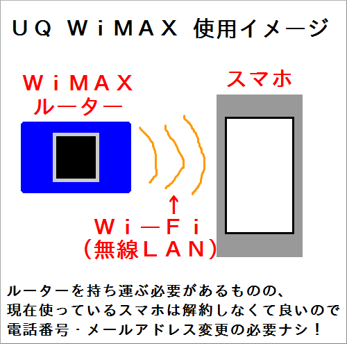 UQ WiMAXの利用イメージ