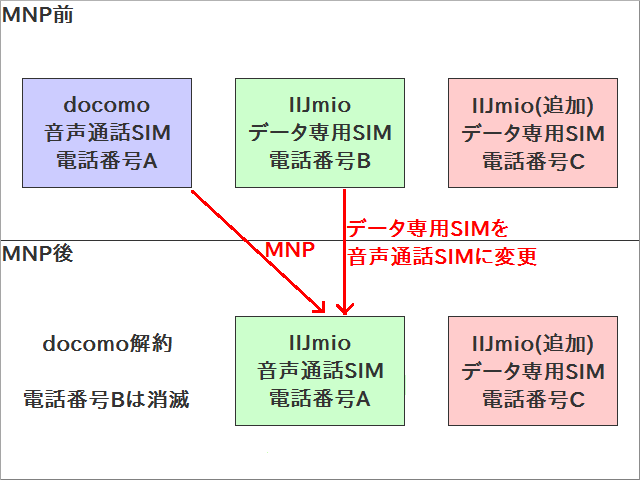docomoからIIJmioへのMNPに伴うデータ専用SIMの音声通話SIMへの変更を説明する図